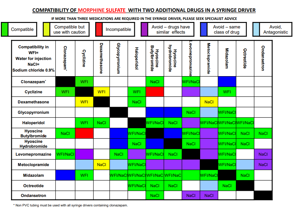 Compatibility Of Morphine Sulfate With Two Additional Drugs In A Syringe Driver