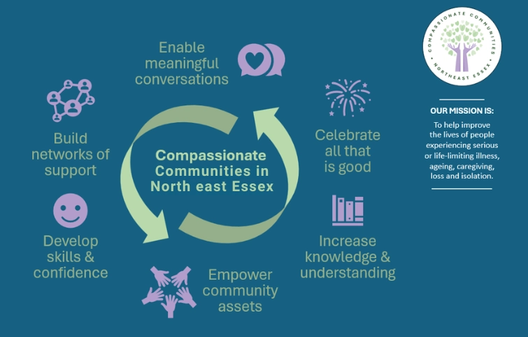 What is the north east Essex Compassionate Community network?