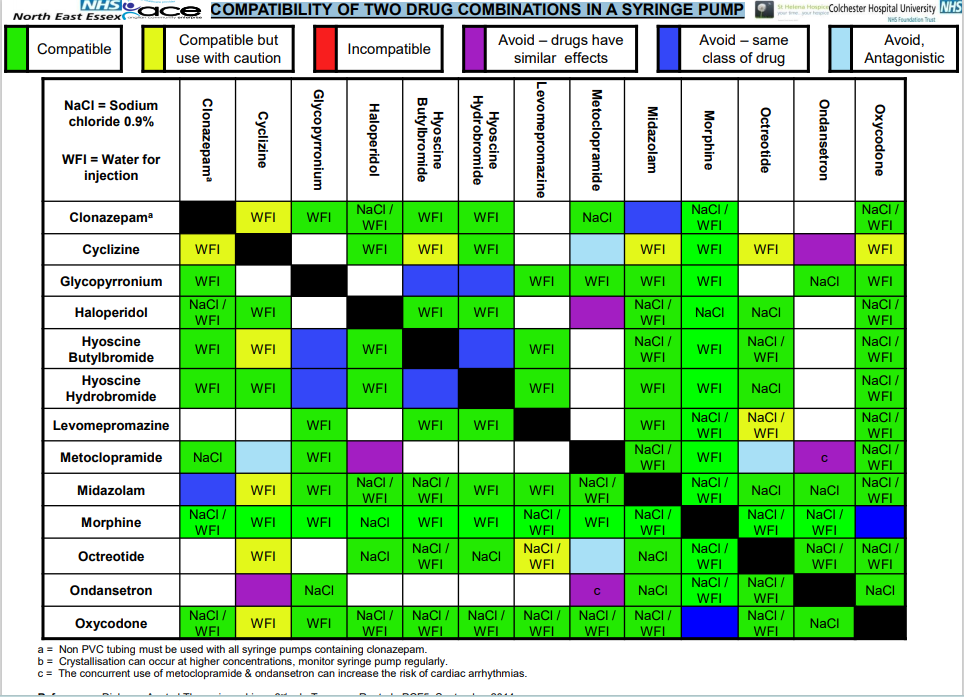 Compatibility Of Two Drug Combinations In A Syringe Pump